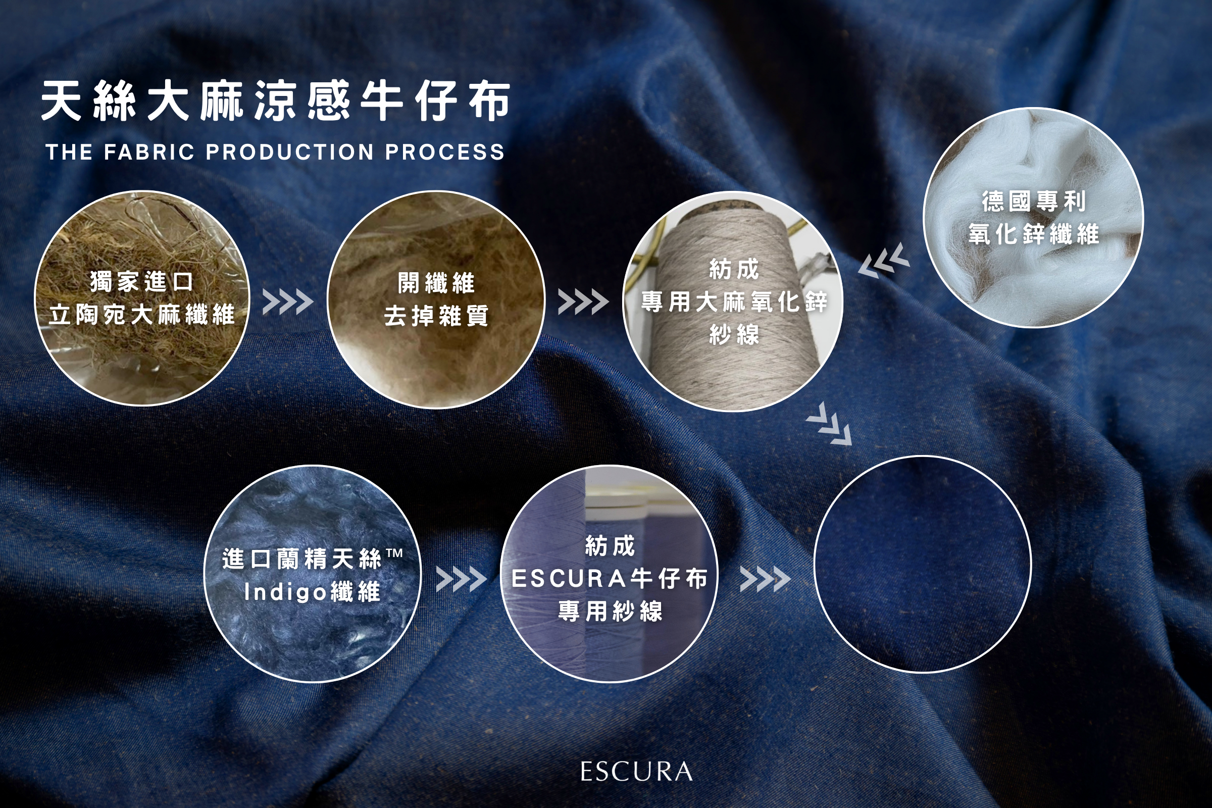 天絲與大麻兩種天然纖維混紡製成涼感透氣牛仔布的示意圖，呈現布料結構與原料來源