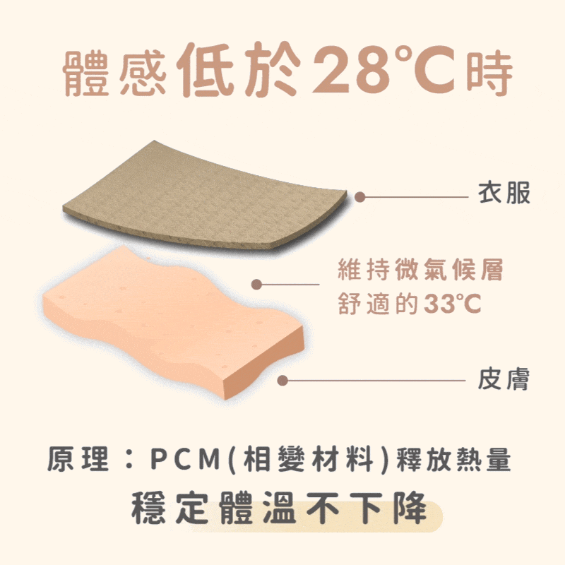 ESCURA帽T PCM調溫原理動圖